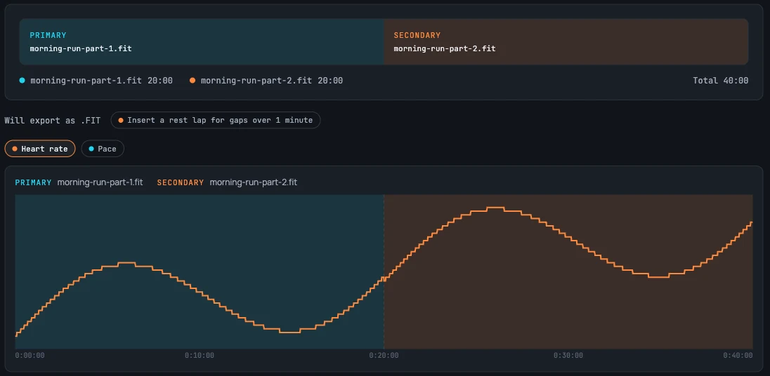 The Concatenate screen for two 20-minute runs. A bar shows two segments side by side: a teal-tinted one labelled 'PRIMARY morning-run-part-1.fit' and an orange-tinted one labelled 'SECONDARY morning-run-part-2.fit'. Under it the legend lists both files at 20:00 each, with 'Total 40:00' on the right. Below that a note reads 'Will export as .FIT' beside a toggle labelled 'Insert a rest lap for gaps over 1 minute', then a 'Heart rate' chip and a 'Pace' chip. The heart-rate chart spans 0:00:00 to 0:40:00, with the first file's 20 minutes on a teal background and the second's on an orange-tinted one, and the line continuing across the boundary at 0:20:00.