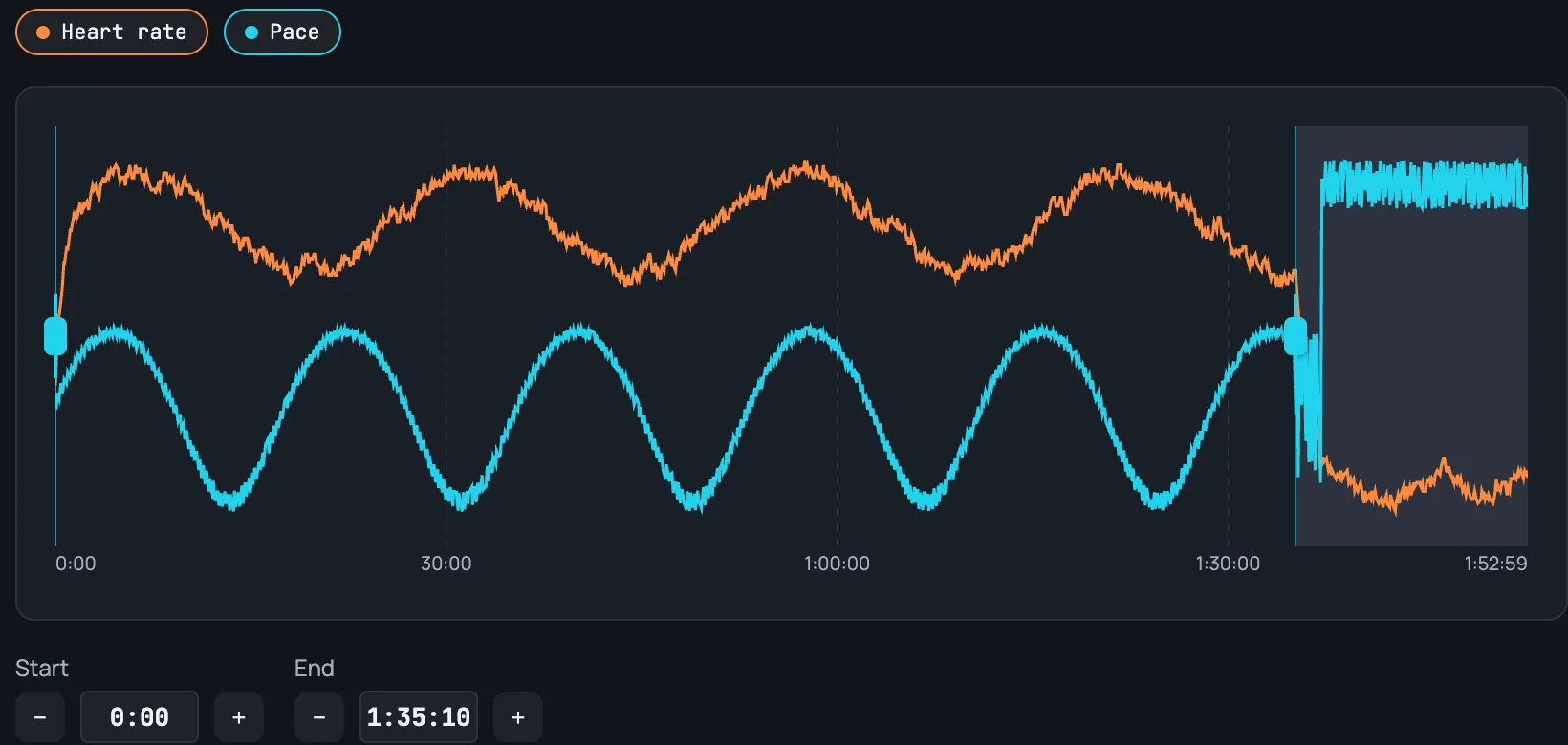 The Crop & split chart for a road ride of 1:52:59, with the Heart rate stream in orange and Pace in cyan. For the first hour and a half both lines rise and fall in a steady rhythm. The end handle sits at 1:35:10 and everything after it is shaded as excluded: in that stretch heart rate drops to a resting level while the pace line jumps to the top of the chart and stays there — the drive home, still being recorded. Below the chart, the Start and End fields read 0:00 and 1:35:10.