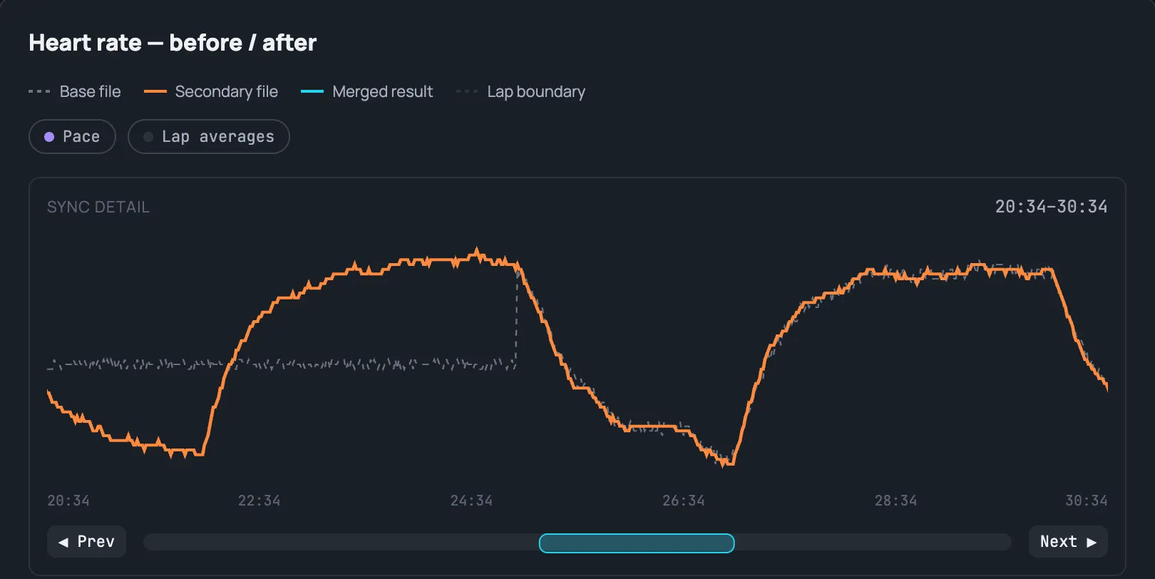 The Merge screen's heart-rate sync detail for minutes 20:34 to 30:34 of a 45-minute interval run. The Polar strap's heart rate, a solid orange line, falls through a recovery, climbs steeply into a hard interval and holds near its peak, then drops and climbs again into the next one. Over the same stretch the watch's wrist reading, a dashed grey line, sits flat at one middling value through the whole recovery and the interval — too high for the first and far too low for the second — until it jumps to meet the strap at about 25:00. From there the two lines track each other closely.