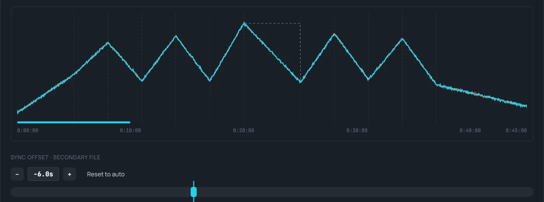 The whole 45-minute run on the Merge screen. The merged heart rate, a cyan line, rises through a warm-up, then climbs and falls through five hard intervals before settling for the cool-down. Between minutes 20 and 25 a dashed grey line — the watch's original wrist reading — stays flat at the third interval's peak effort while the merged line follows the strap down through the recovery, the two lines meeting again as the next interval begins. A cyan bar under the chart marks the ten minutes shown in the sync detail. Below it, the sync offset control for the secondary file reads -6.0 s, with minus and plus buttons, a Reset to auto button and a slider.