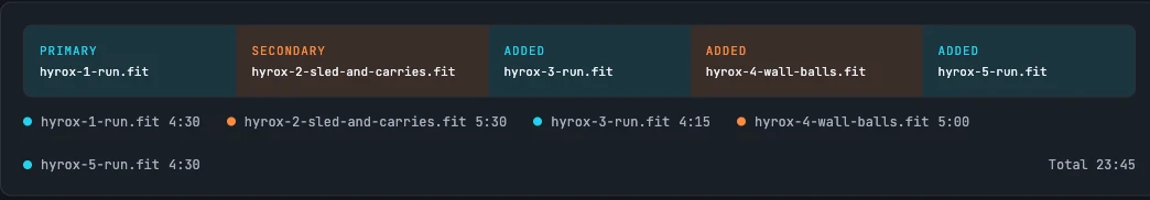 The Concatenate screen's bar for five files, in recording order from left to right: a teal segment 'PRIMARY hyrox-1-run.fit', an orange one 'SECONDARY hyrox-2-sled-and-carries.fit', a teal 'ADDED hyrox-3-run.fit', an orange 'ADDED hyrox-4-wall-balls.fit' and a teal 'ADDED hyrox-5-run.fit'. Below it a legend gives each file's length, 4:30, 5:30, 4:15, 5:00 and 4:30, and 'Total 23:45' on the right.