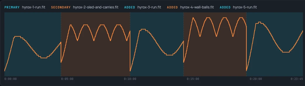 A heart-rate chart across all five files, from 0:00:00 to 0:23:45. Each file's stretch has its own tinted background, teal for the runs and orange for the strength blocks, with a dashed divider where one ends and the next begins. In the runs the line climbs, eases and climbs again; in each strength block it rises and falls in four or five peaks.