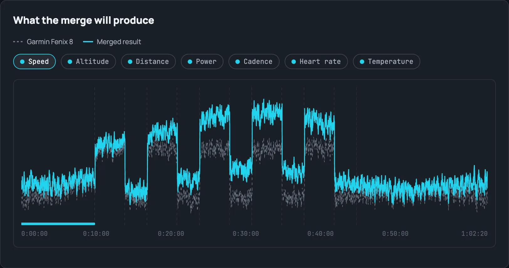 The 'What the merge will produce' preview on the Merge same ride screen, showing speed across a 1:02:20 indoor ride. A dashed grey line is the Garmin Fenix 8's own speed; a solid cyan line is the merged result, whose speed comes from Zwift. Both follow the same structured workout — a warm-up, five hard efforts with easier recoveries between them and a long steady finish, with dashed vertical lines at the lap boundaries — but the gap between them widens in every hard effort, so the two speeds never hold a steady ratio. Chips above the chart switch the preview between speed, altitude, distance, power, cadence, heart rate and temperature.