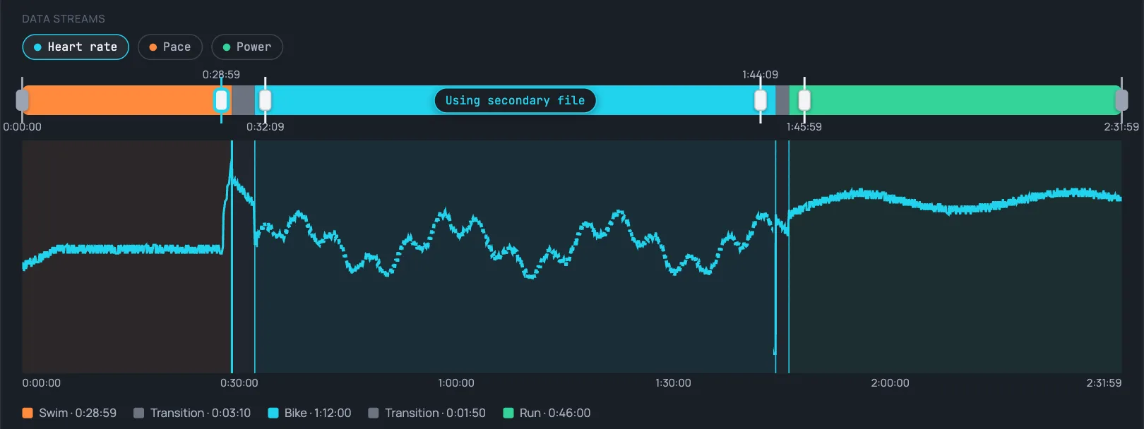 The Move a transition screen for a 2:31:59 triathlon with the Heart rate stream selected. A timeline bar splits the race into legs: swim in orange until 0:28:59, a grey transition, the bike in cyan from 0:32:09 to 1:44:09, a second grey transition, and the run in green from 1:45:59 to the end. A switch sitting on the bike leg reads 'Using secondary file'. Below it the heart-rate chart is flat and steady through the swim, spikes at the swim exit, then over the whole bike leg rises and falls smoothly with the effort, before settling at a higher steady level for the run. A legend underneath lists Swim 0:28:59, Transition 0:03:10, Bike 1:12:00, Transition 0:01:50 and Run 0:46:00.